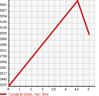 Аукционная статистика: График изменения цены LEXUS Лексус  IS ИС  2014 2500 AVE30 300H F SPORT в зависимости от аукционных оценок